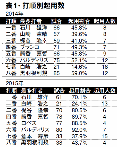 データで斬る 今季のdenaが強いワケ 野球 週刊ベースボールonline