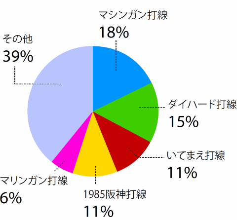 野球ファンが選ぶ 心に残る 最強打線 野球コラム 週刊ベースボールonline