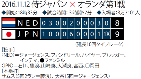 侍ジャパン強化試合第3戦リポート 始まりはいつも大谷 野球 週刊ベースボールonline