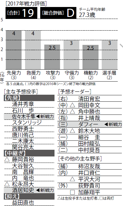 17戦力分析 ロッテ 投手陣の整備完了も攻撃陣は再構築を迫られる 野球 週刊ベースボールonline