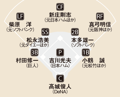 決定 都道府県別歴代ベストナイン 九州 沖縄編 野球コラム 週刊ベースボールonline